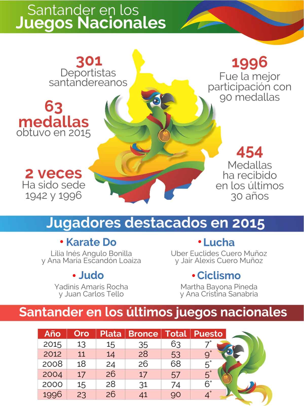 Juegos nacionales - datos de Santander