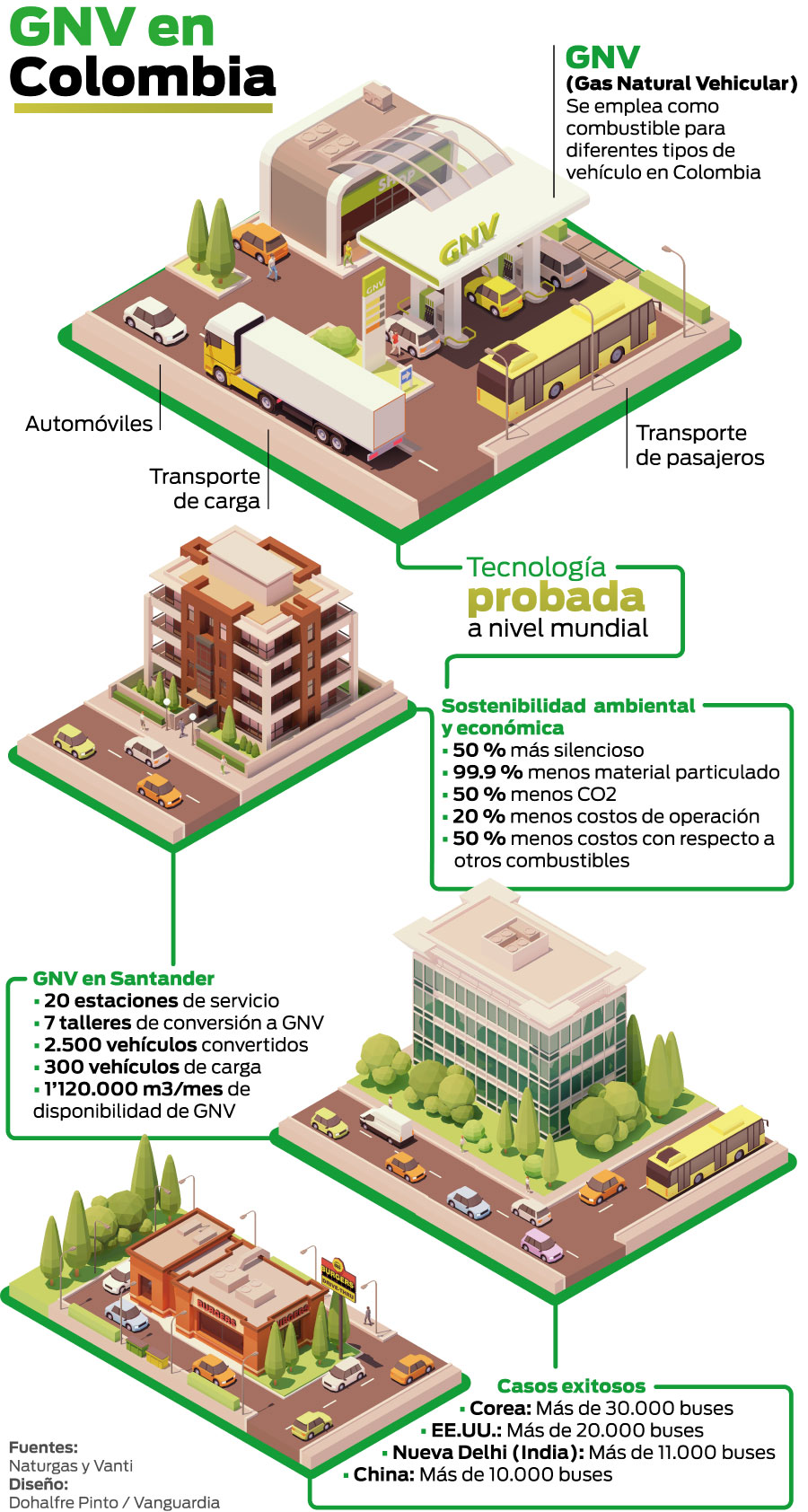 Infografía: Gas Natural Vehicular en Colombia - Especial Gas Natural - Energía limpia, una elección natural - Vanguardia