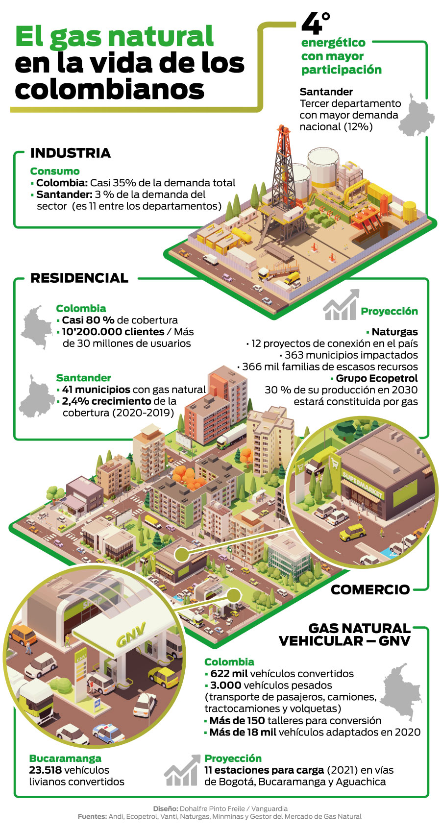 Infografía: usos del gas natural en Colombia - Especial Gas Natural - Vanguardia