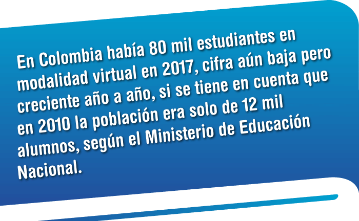 En Colombia había 80 mil estudiantes en modalidad virtual en 2017, cifra aún baja pero creciente año a año, si se tiene en cuenta que en 2010 la población era solo de 12 mil alumnos, según el Ministerio de Educación Nacional. Especial Santander Avanza en Educación - Vanguardia