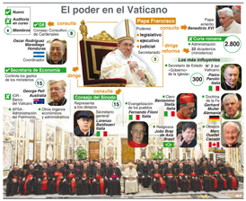 El poder en el Vaticano