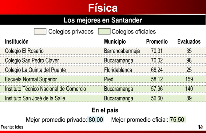 Así les fue a los colegios de Santander en las pruebas Saber 11°